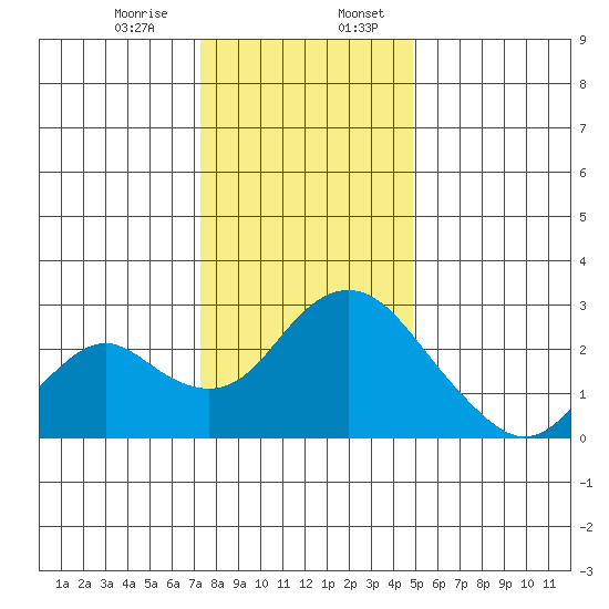 St Francis Yacht Club tide chart for Thursday, December 26, 2024