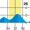 St Francis Yacht Club tide chart for Thursday, December 26, 2024
