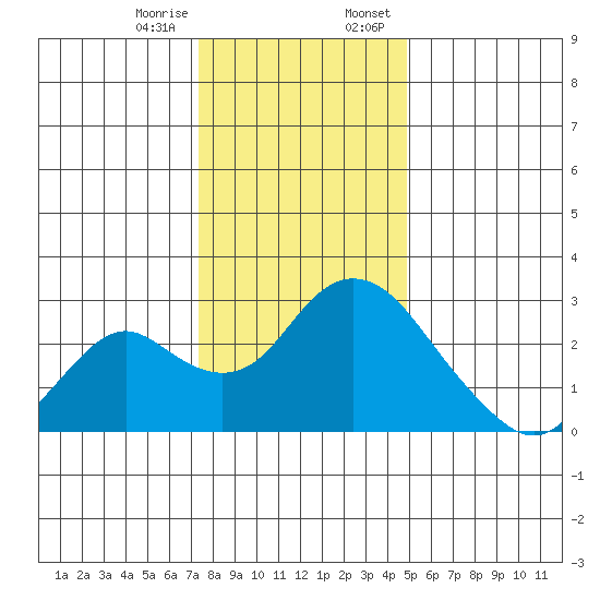 St Francis Yacht Club tide chart for Friday, December 27, 2024