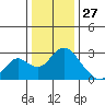 St Francis Yacht Club tide chart for Friday, December 27, 2024