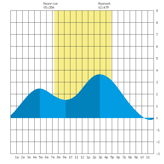 St Francis Yacht Club tide chart for Saturday, December 28, 2024