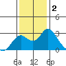 St Francis Yacht Club tide chart for Monday, December 2, 2024