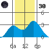 St Francis Yacht Club tide chart for Monday, December 30, 2024