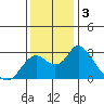St Francis Yacht Club tide chart for Tuesday, December 3, 2024