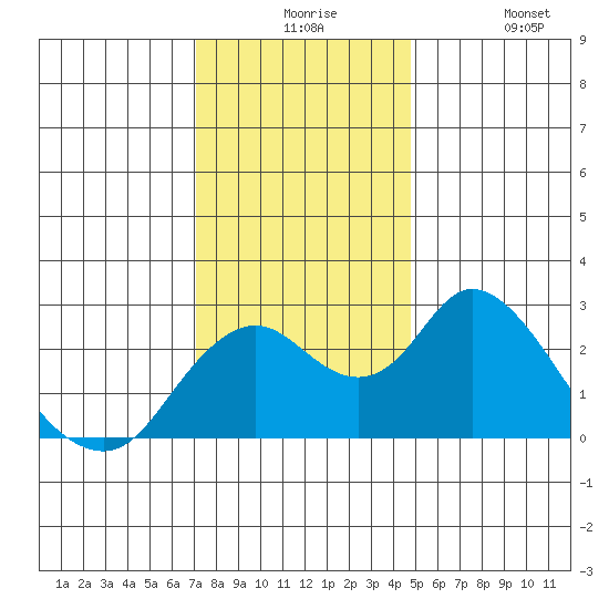 St Francis Yacht Club tide chart for Thursday, December 5, 2024