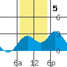 St Francis Yacht Club tide chart for Thursday, December 5, 2024
