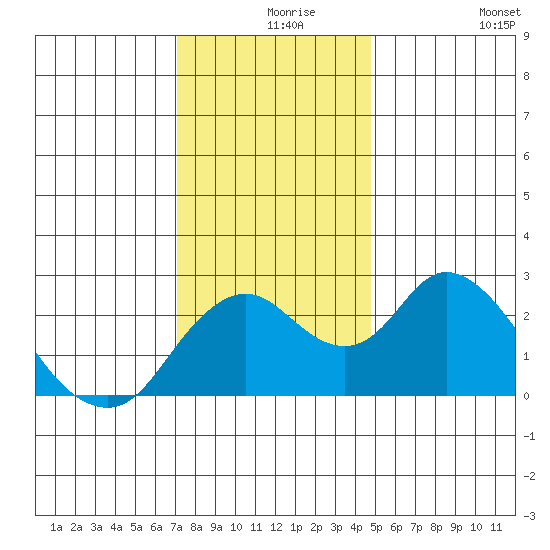 St Francis Yacht Club tide chart for Friday, December 6, 2024