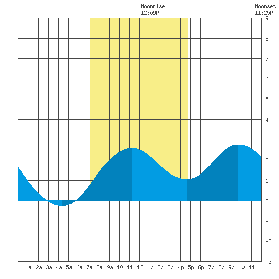 St Francis Yacht Club tide chart for Saturday, December 7, 2024