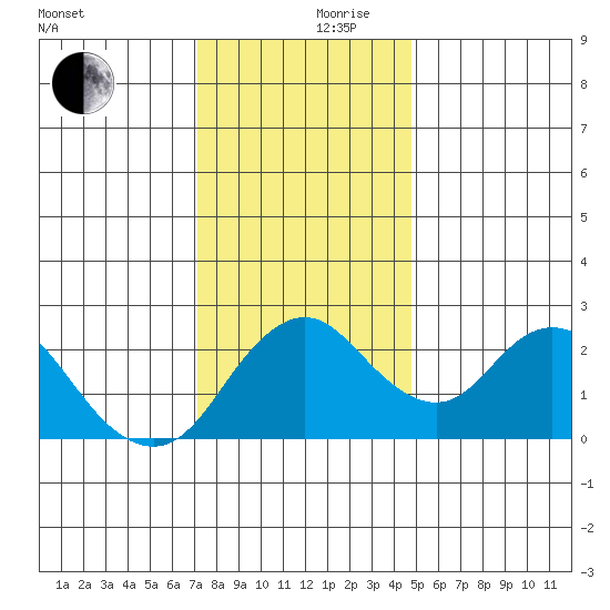 St Francis Yacht Club tide chart for Sunday, December 8, 2024