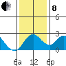 St Francis Yacht Club tide chart for Sunday, December 8, 2024