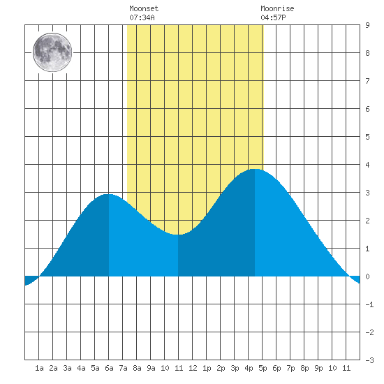 St Francis Yacht Club tide chart for Monday, January 13, 2025