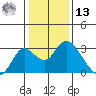 St Francis Yacht Club tide chart for Monday, January 13, 2025