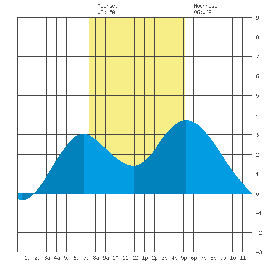 St Francis Yacht Club tide chart for Tuesday, January 14, 2025