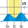 St Francis Yacht Club tide chart for Wednesday, January 15, 2025