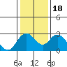 St Francis Yacht Club tide chart for Saturday, January 18, 2025