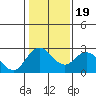 St Francis Yacht Club tide chart for Sunday, January 19, 2025