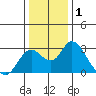 St Francis Yacht Club tide chart for Wednesday, January 1, 2025