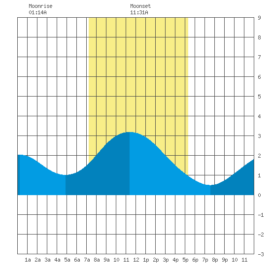 St Francis Yacht Club tide chart for Wednesday, January 22, 2025