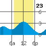 St Francis Yacht Club tide chart for Thursday, January 23, 2025