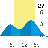 St Francis Yacht Club tide chart for Monday, January 27, 2025