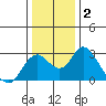 St Francis Yacht Club tide chart for Thursday, January 2, 2025