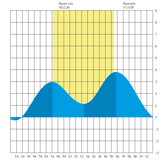 St Francis Yacht Club tide chart for Thursday, January 30, 2025