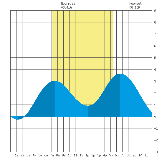St Francis Yacht Club tide chart for Friday, January 31, 2025
