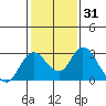 St Francis Yacht Club tide chart for Friday, January 31, 2025