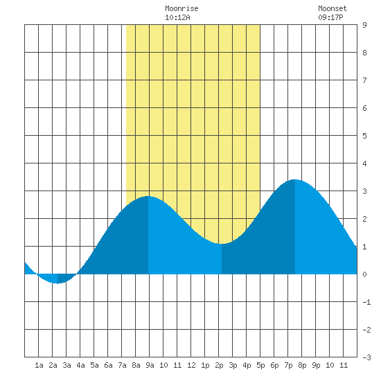 St Francis Yacht Club tide chart for Friday, January 3, 2025