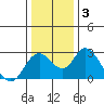 St Francis Yacht Club tide chart for Friday, January 3, 2025
