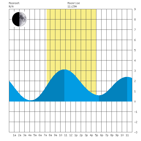 St Francis Yacht Club tide chart for Monday, January 6, 2025