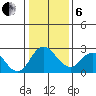 St Francis Yacht Club tide chart for Monday, January 6, 2025