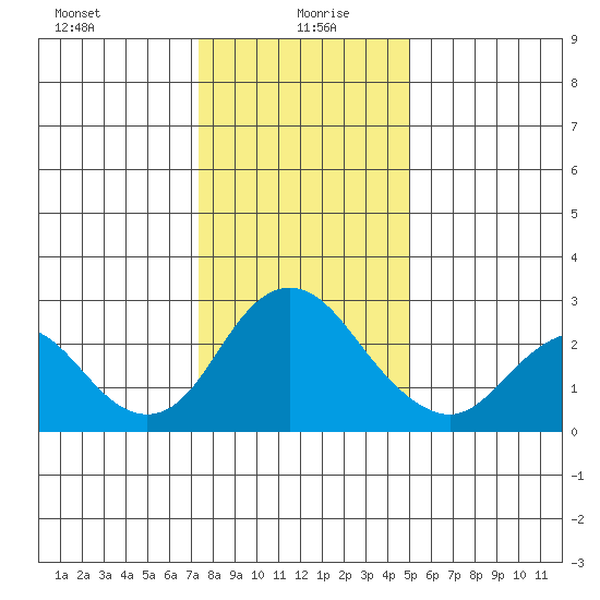 St Francis Yacht Club tide chart for Tuesday, January 7, 2025