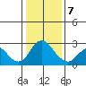 St Francis Yacht Club tide chart for Tuesday, January 7, 2025