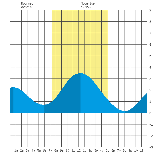 St Francis Yacht Club tide chart for Wednesday, January 8, 2025