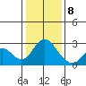St Francis Yacht Club tide chart for Wednesday, January 8, 2025