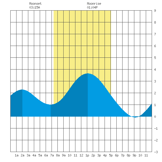 St Francis Yacht Club tide chart for Thursday, January 9, 2025