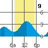 St Francis Yacht Club tide chart for Thursday, January 9, 2025