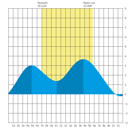 St Francis Yacht Club tide chart for Monday, February 10, 2025