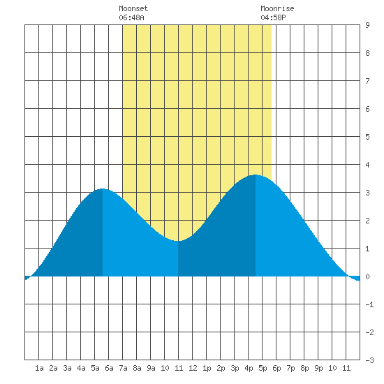 St Francis Yacht Club tide chart for Tuesday, February 11, 2025