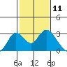 St Francis Yacht Club tide chart for Tuesday, February 11, 2025