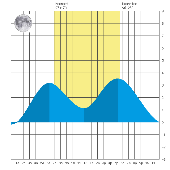 St Francis Yacht Club tide chart for Wednesday, February 12, 2025
