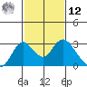 St Francis Yacht Club tide chart for Wednesday, February 12, 2025