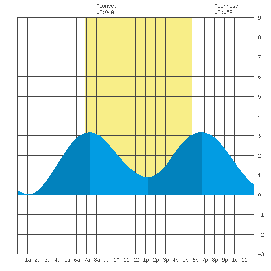 St Francis Yacht Club tide chart for Friday, February 14, 2025