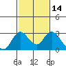St Francis Yacht Club tide chart for Friday, February 14, 2025