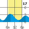 St Francis Yacht Club tide chart for Monday, February 17, 2025