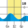 St Francis Yacht Club tide chart for Tuesday, February 18, 2025