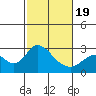 St Francis Yacht Club tide chart for Wednesday, February 19, 2025