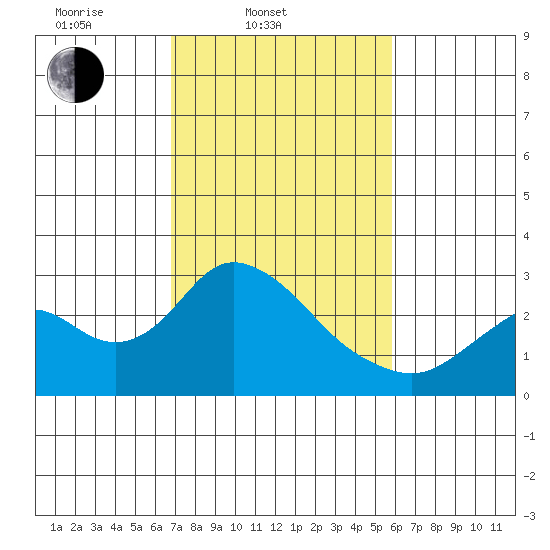St Francis Yacht Club tide chart for Thursday, February 20, 2025