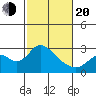 St Francis Yacht Club tide chart for Thursday, February 20, 2025